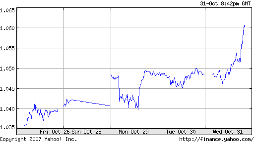 Canadian dollar hits $1.06 USD