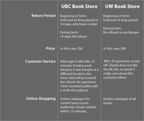 Buying books at UW and UBC book stores