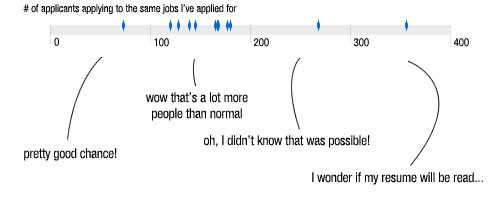 Wow! 268 for a Canadian job!